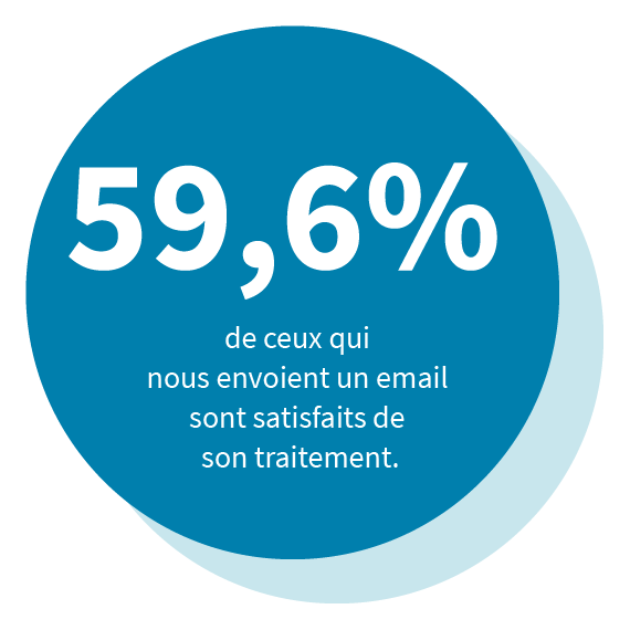 59,6% de ceux qui nous contactent par e-mail sont satisfaits